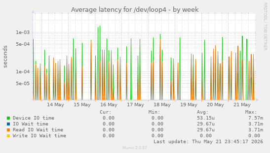 Average latency for /dev/loop4