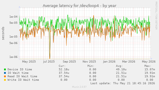 Average latency for /dev/loop4