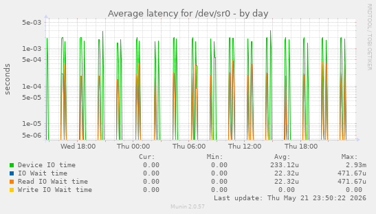 Average latency for /dev/sr0