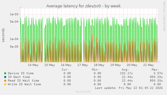 Average latency for /dev/sr0