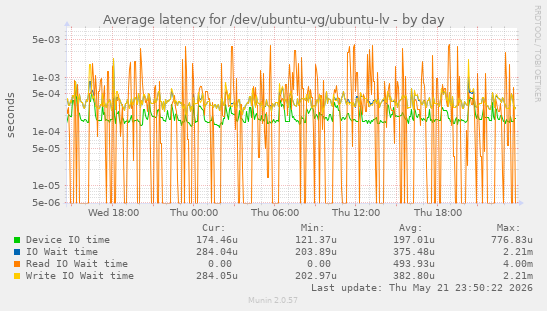 Average latency for /dev/ubuntu-vg/ubuntu-lv
