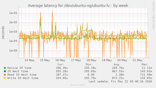 Average latency for /dev/ubuntu-vg/ubuntu-lv