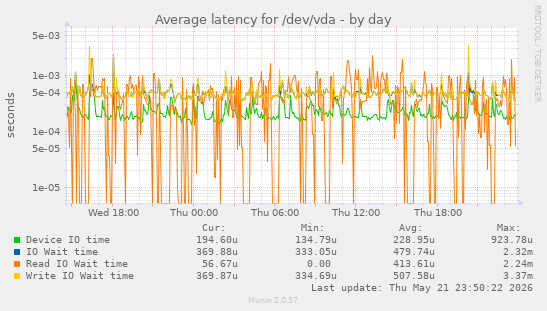Average latency for /dev/vda