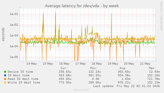 Average latency for /dev/vda