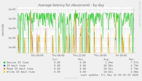 Average latency for /dev/zram0
