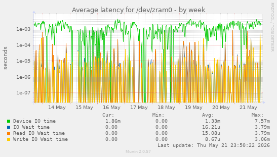 Average latency for /dev/zram0