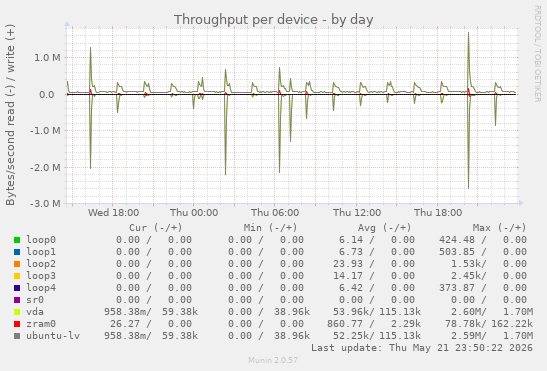 Throughput per device