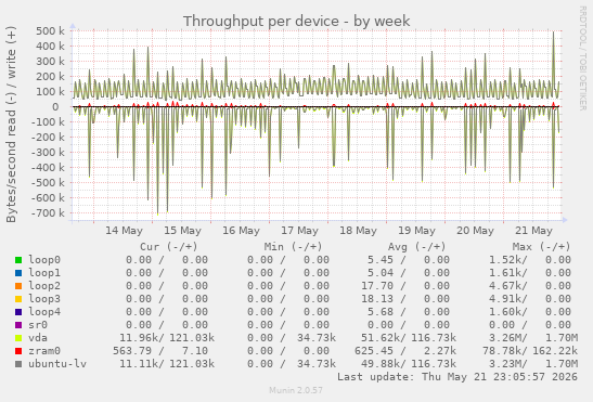 Throughput per device