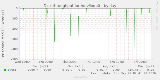 Disk throughput for /dev/loop0