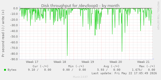 monthly graph