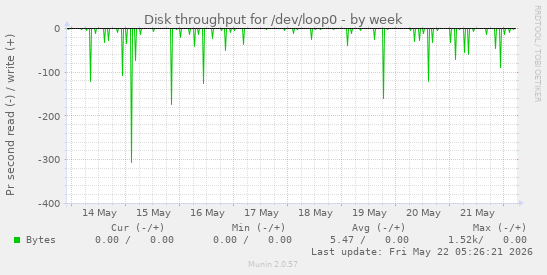 Disk throughput for /dev/loop0