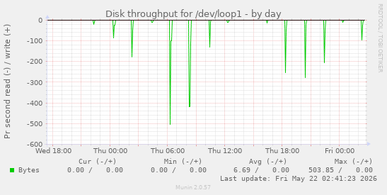 Disk throughput for /dev/loop1