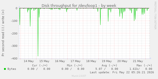 Disk throughput for /dev/loop1