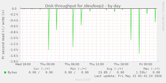 Disk throughput for /dev/loop2
