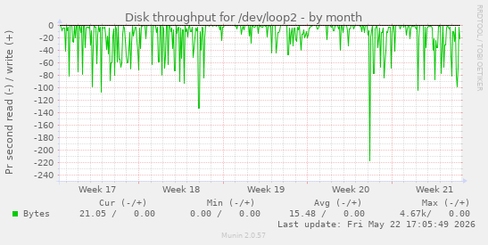monthly graph
