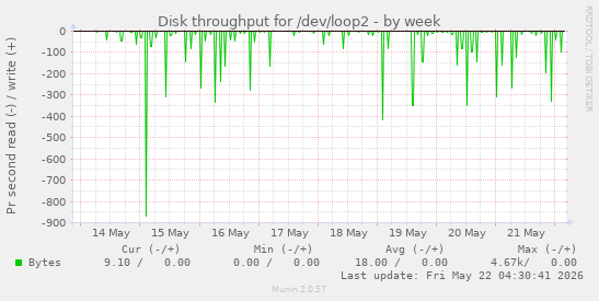Disk throughput for /dev/loop2