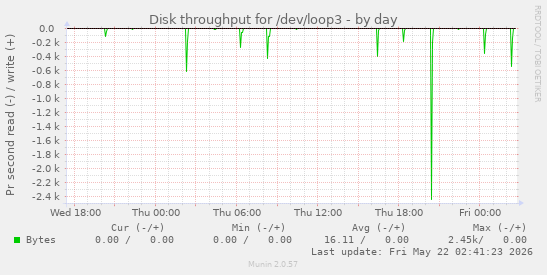 Disk throughput for /dev/loop3