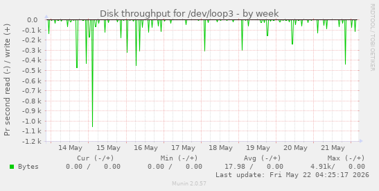 Disk throughput for /dev/loop3