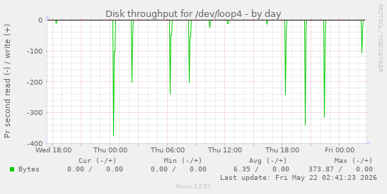 Disk throughput for /dev/loop4