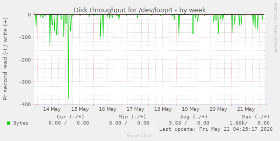 Disk throughput for /dev/loop4