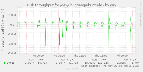 Disk throughput for /dev/ubuntu-vg/ubuntu-lv