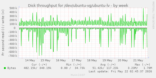 Disk throughput for /dev/ubuntu-vg/ubuntu-lv