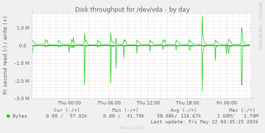 Disk throughput for /dev/vda