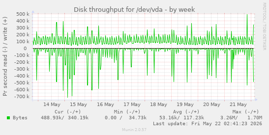 Disk throughput for /dev/vda