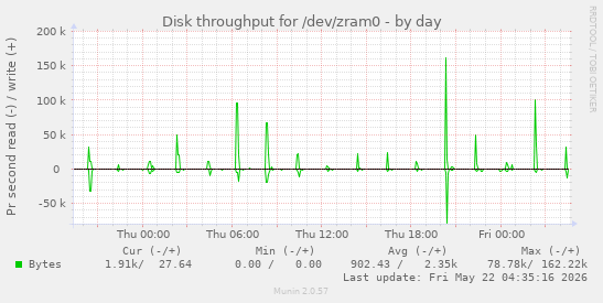 Disk throughput for /dev/zram0
