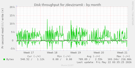 monthly graph