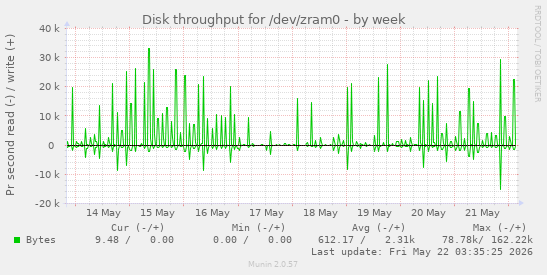 Disk throughput for /dev/zram0