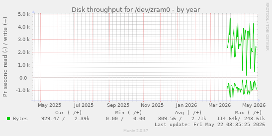 yearly graph