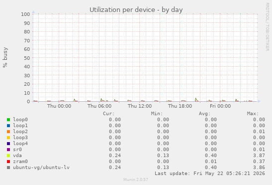 Utilization per device