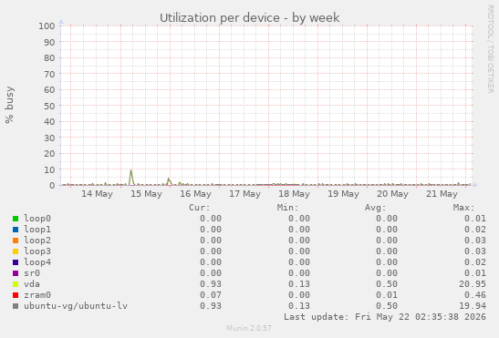 Utilization per device
