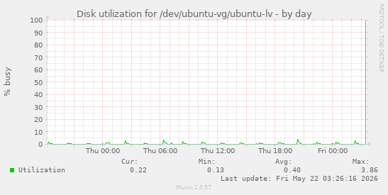 Disk utilization for /dev/ubuntu-vg/ubuntu-lv