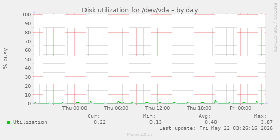Disk utilization for /dev/vda