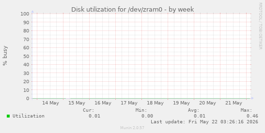 Disk utilization for /dev/zram0