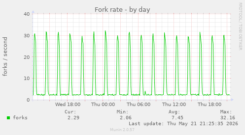 Fork rate