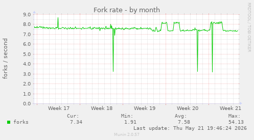 Fork rate