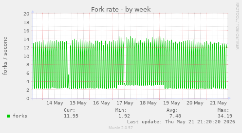 Fork rate