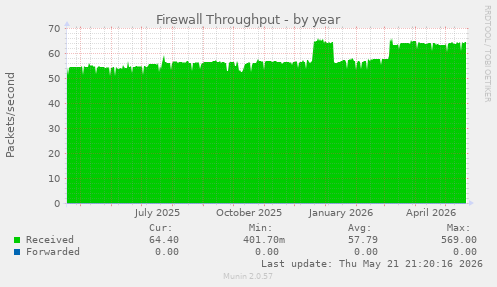 Firewall Throughput