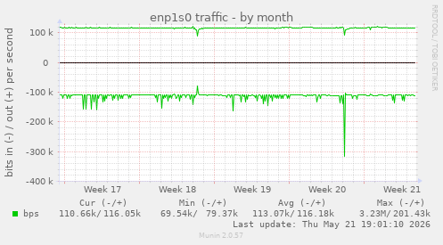 enp1s0 traffic