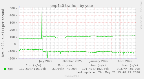enp1s0 traffic