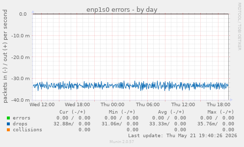 enp1s0 errors