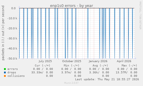 enp1s0 errors