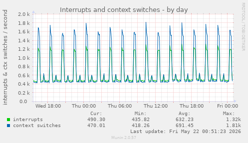 Interrupts and context switches