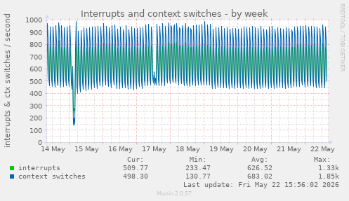 Interrupts and context switches