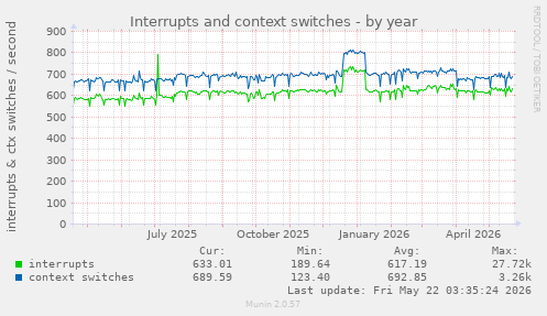 yearly graph