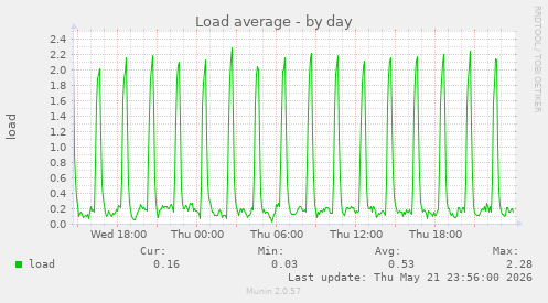 Load average
