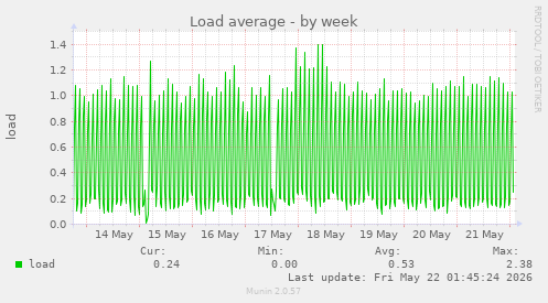Load average